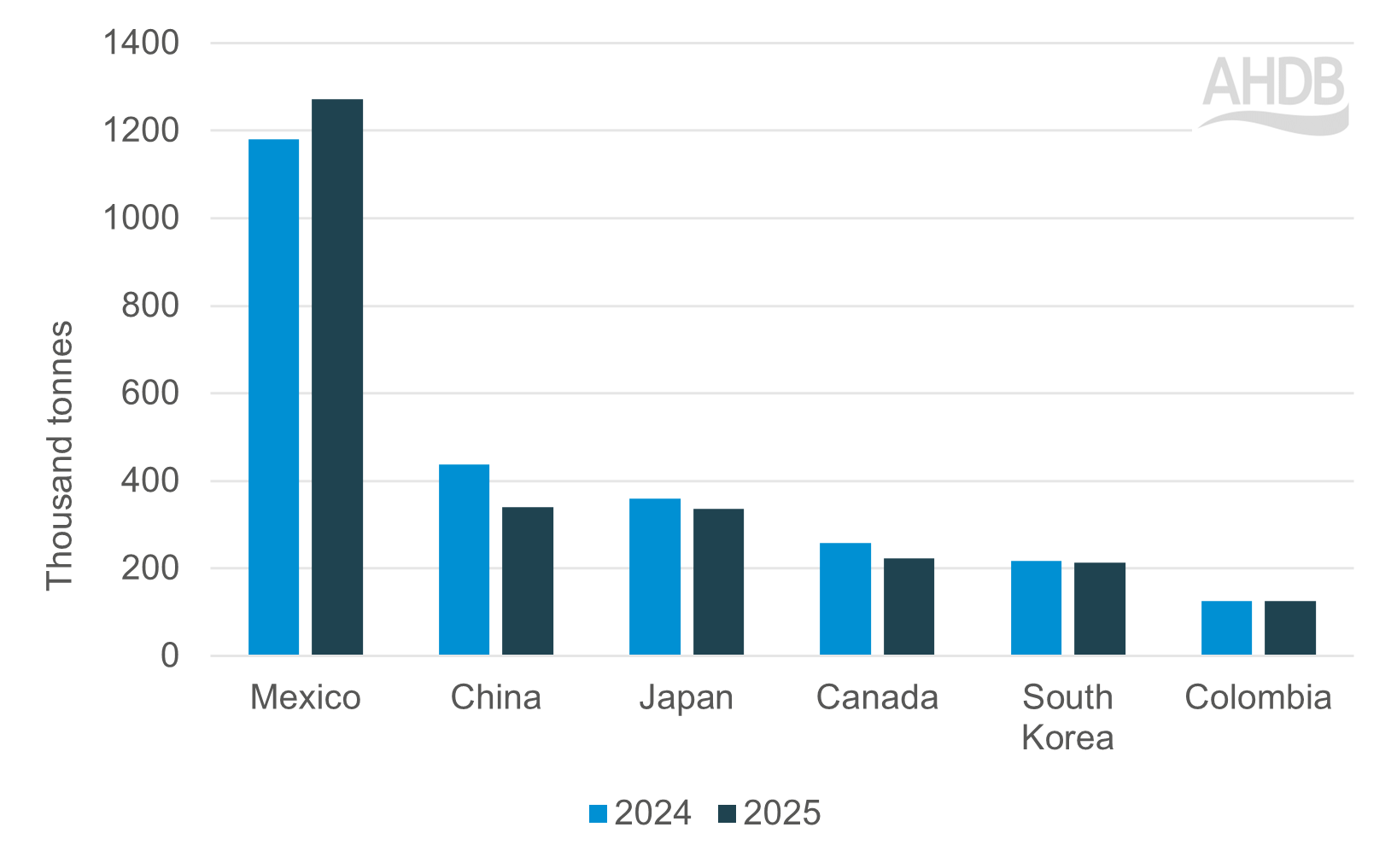 graph showing USA exports from 2024 to 2025 
